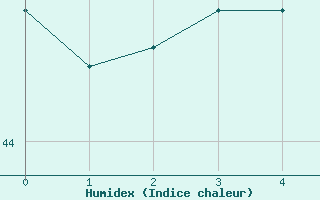 Courbe de l'humidex pour Hacienda Ylang Ylangveracruz, Ver.