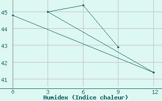 Courbe de l'humidex pour Surigao