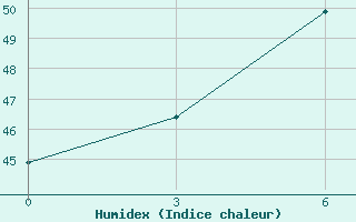 Courbe de l'humidex pour Ongole