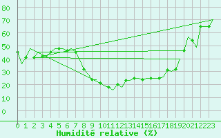 Courbe de l'humidit relative pour Milano / Malpensa