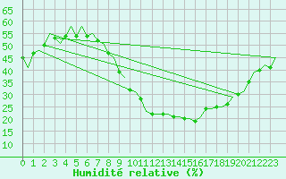 Courbe de l'humidit relative pour Madrid / Barajas (Esp)