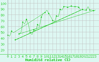 Courbe de l'humidit relative pour Roma / Ciampino