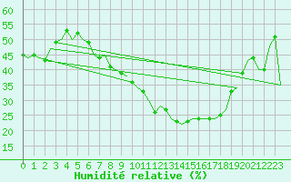 Courbe de l'humidit relative pour Luxembourg (Lux)