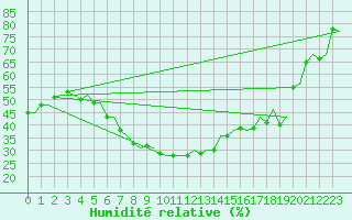 Courbe de l'humidit relative pour Lamezia Terme