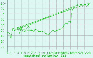 Courbe de l'humidit relative pour Nis