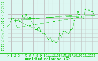 Courbe de l'humidit relative pour Floro