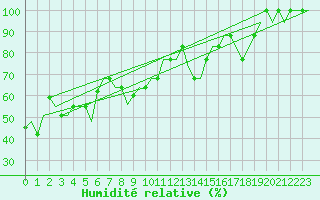Courbe de l'humidit relative pour Alghero