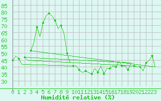 Courbe de l'humidit relative pour Rota