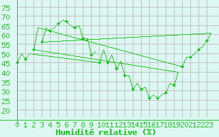 Courbe de l'humidit relative pour Huesca (Esp)