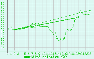Courbe de l'humidit relative pour Djerba Mellita