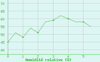 Courbe de l'humidit relative pour Wroclaw Ii