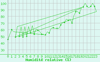 Courbe de l'humidit relative pour Lugano (Sw)