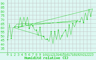 Courbe de l'humidit relative pour Lugano (Sw)