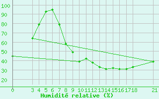 Courbe de l'humidit relative pour Passo Rolle