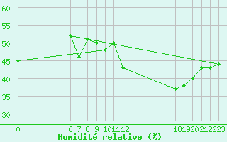 Courbe de l'humidit relative pour Jan (Esp)