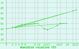Courbe de l'humidit relative pour Diepenbeek (Be)