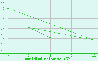 Courbe de l'humidit relative pour Uliastai