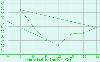 Courbe de l'humidit relative pour Rabiah