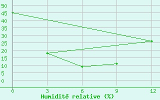 Courbe de l'humidit relative pour Zhongning