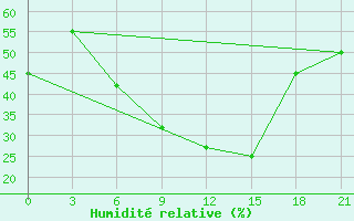 Courbe de l'humidit relative pour Yerevan Zvartnots