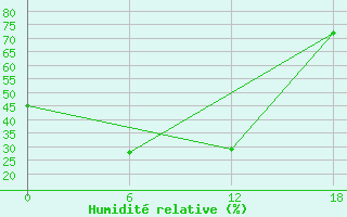 Courbe de l'humidit relative pour Orlik