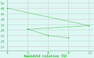 Courbe de l'humidit relative pour Duolun