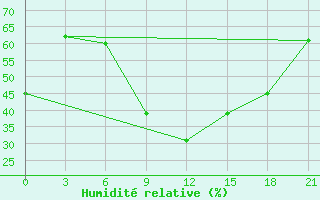 Courbe de l'humidit relative pour Menzelinsk