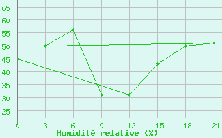 Courbe de l'humidit relative pour Bricany