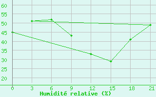 Courbe de l'humidit relative pour Zhytomyr