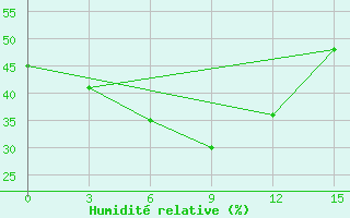 Courbe de l'humidit relative pour Jinghe