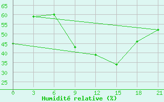 Courbe de l'humidit relative pour Izium