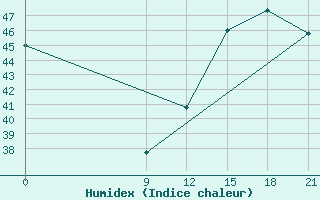 Courbe de l'humidex pour Concepcion