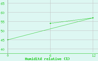 Courbe de l'humidit relative pour Ikermit