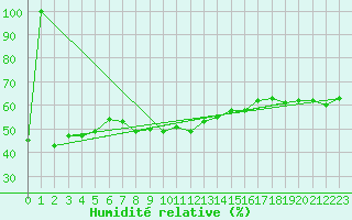 Courbe de l'humidit relative pour Zerind