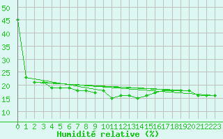 Courbe de l'humidit relative pour Pian Rosa (It)