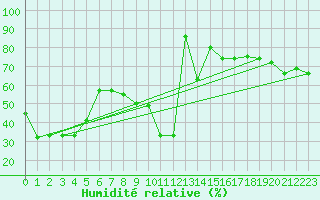 Courbe de l'humidit relative pour Kredarica
