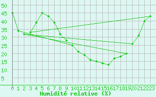 Courbe de l'humidit relative pour Sauteyrargues (34)