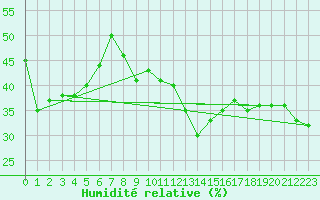 Courbe de l'humidit relative pour Lesce