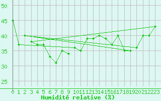 Courbe de l'humidit relative pour Grimsel Hospiz