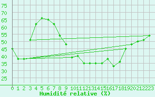 Courbe de l'humidit relative pour Touggourt