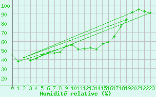 Courbe de l'humidit relative pour Biarritz (64)