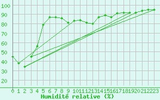 Courbe de l'humidit relative pour Laqueuille (63)