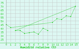 Courbe de l'humidit relative pour Suwa
