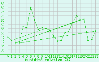 Courbe de l'humidit relative pour Cap Bar (66)