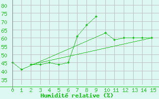 Courbe de l'humidit relative pour Noarlunga