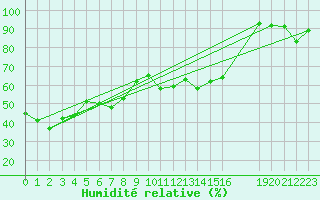 Courbe de l'humidit relative pour Monte Rosa