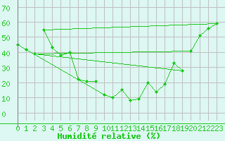 Courbe de l'humidit relative pour Damascus Int. Airport
