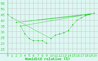 Courbe de l'humidit relative pour Rottnest Island