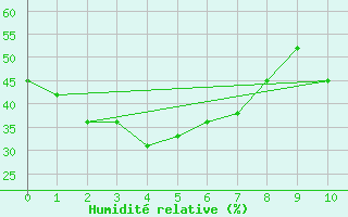 Courbe de l'humidit relative pour Yakushima