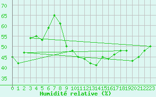Courbe de l'humidit relative pour Novi Sad Rimski Sancevi